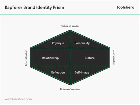 kapferer brand identity prism pdf.